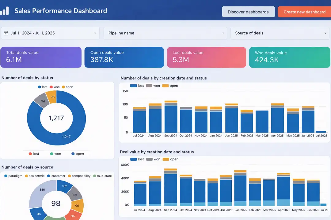 gohighlevel sales performance dashboard analytics