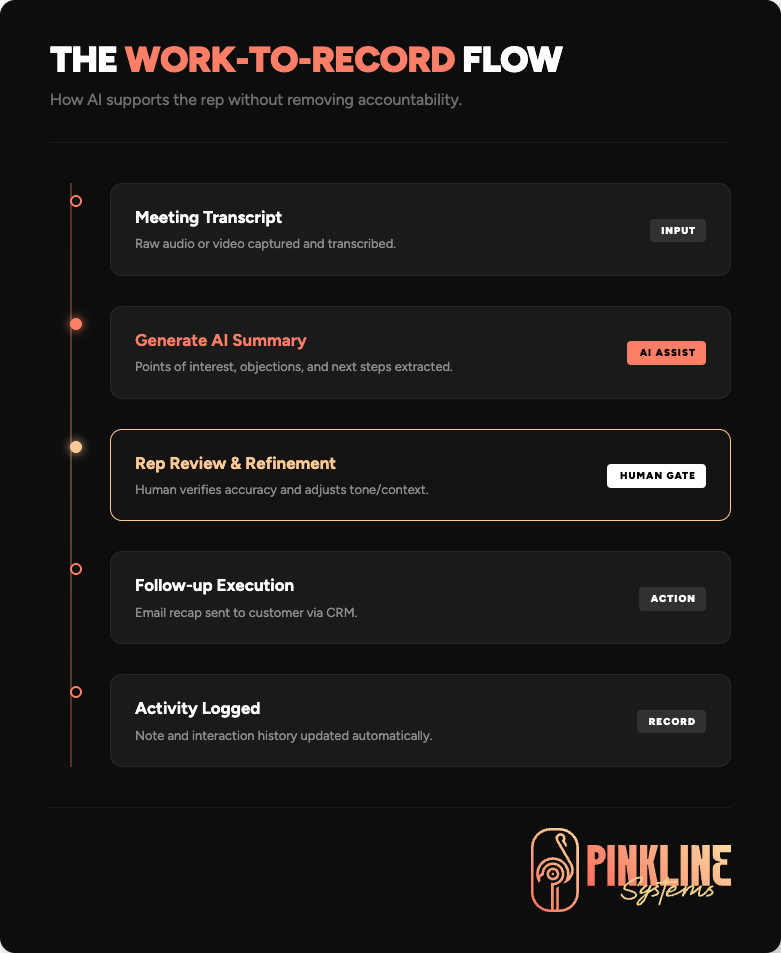 the work to record flow