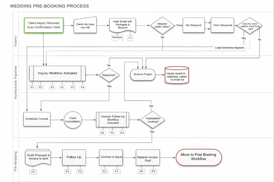 wedding pre booking process flowchart honeybook automation
